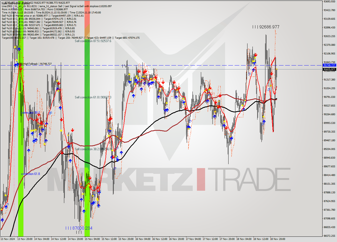 BTCUSD M15 Signal