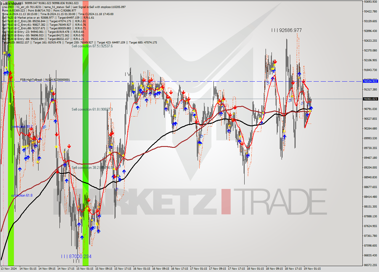 BTCUSD M15 Signal