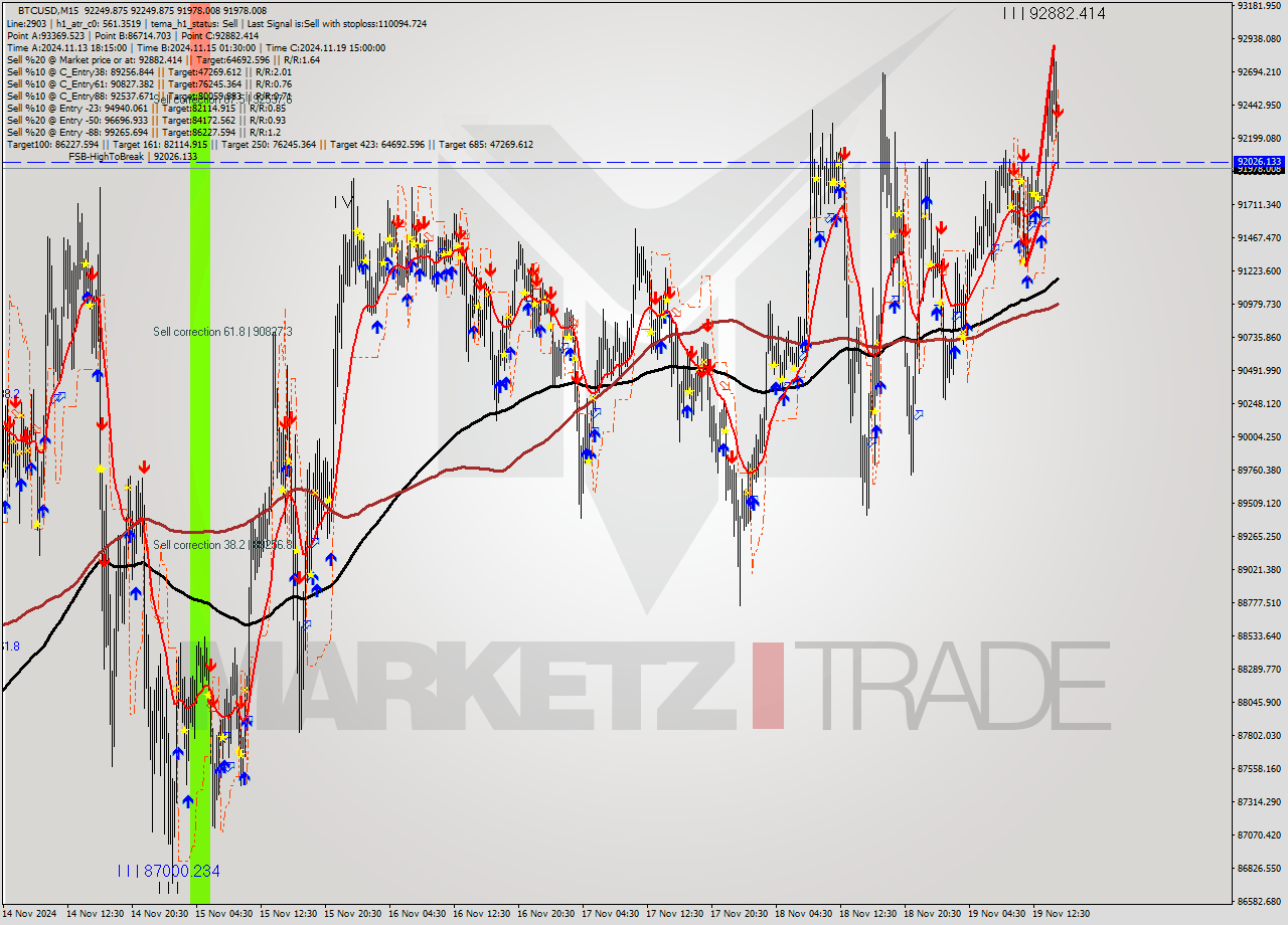 BTCUSD M15 Signal