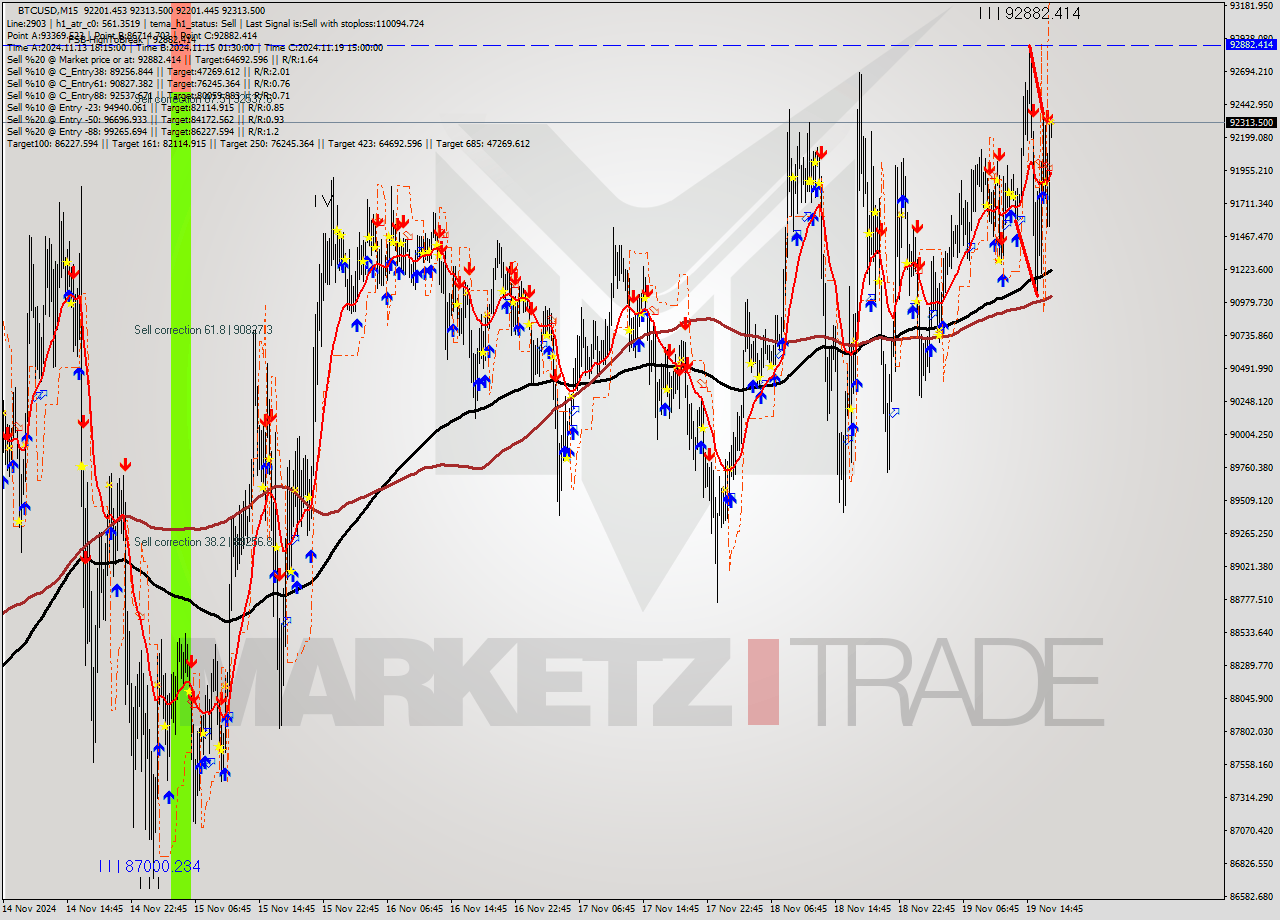 BTCUSD M15 Signal