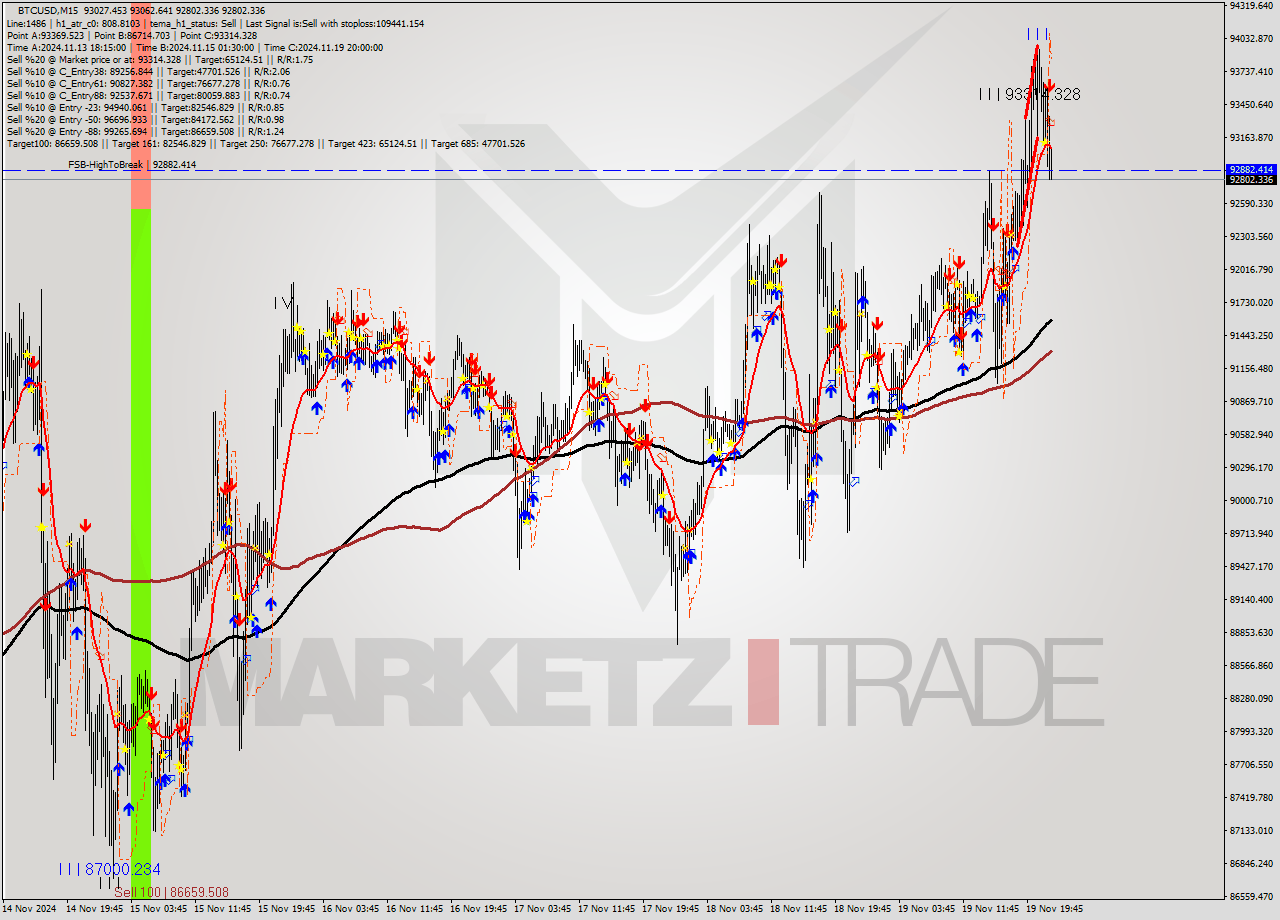 BTCUSD M15 Signal