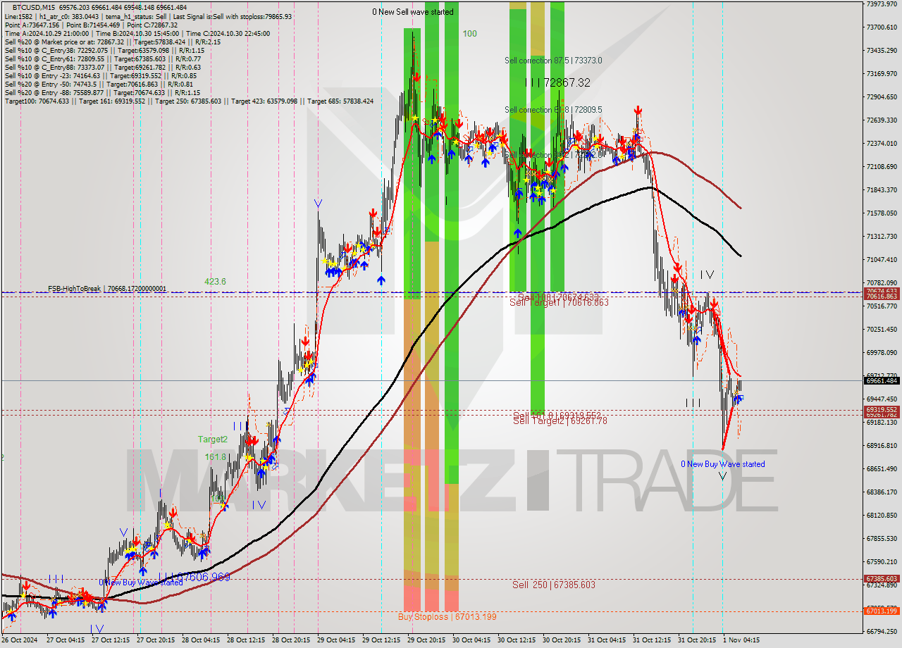 BTCUSD M15 Signal