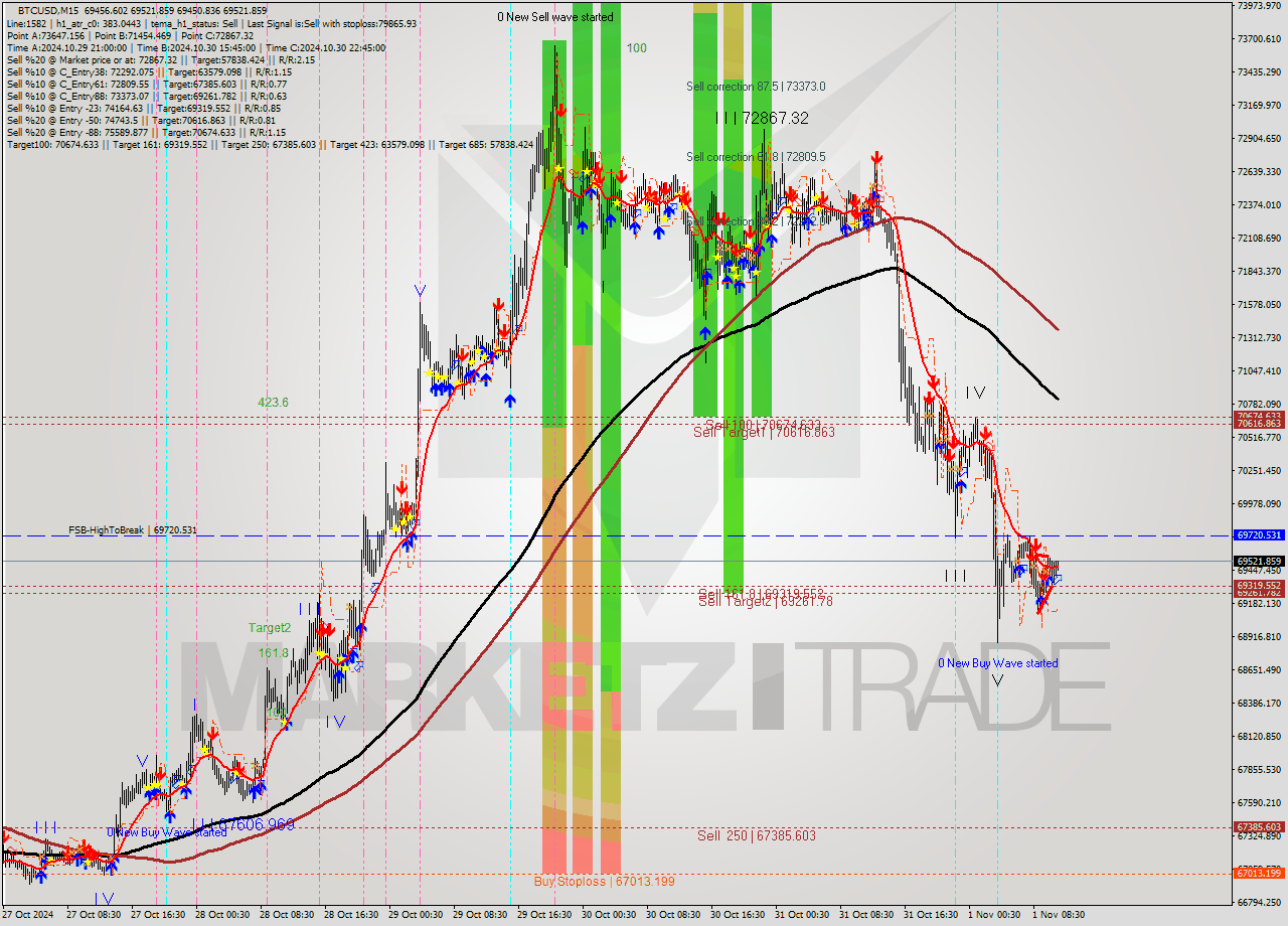 BTCUSD M15 Signal