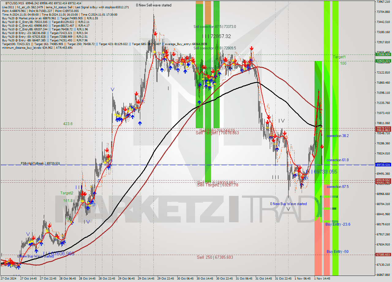 BTCUSD M15 Signal