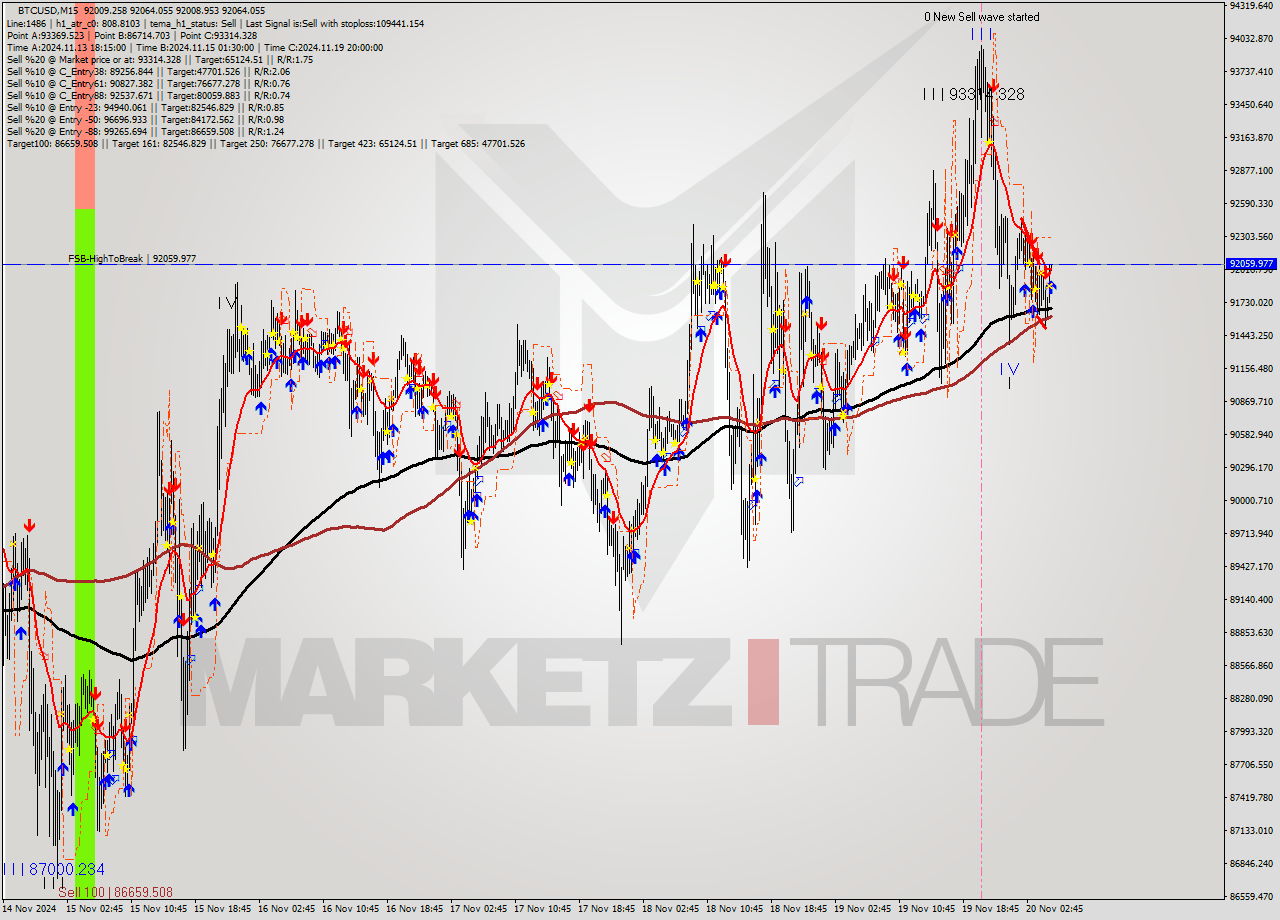 BTCUSD M15 Signal