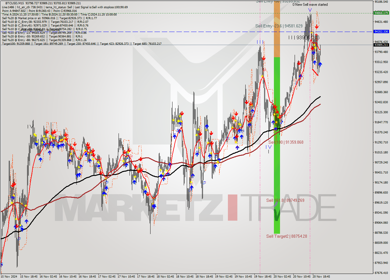 BTCUSD M15 Analysis BTCUSD M15 Signal