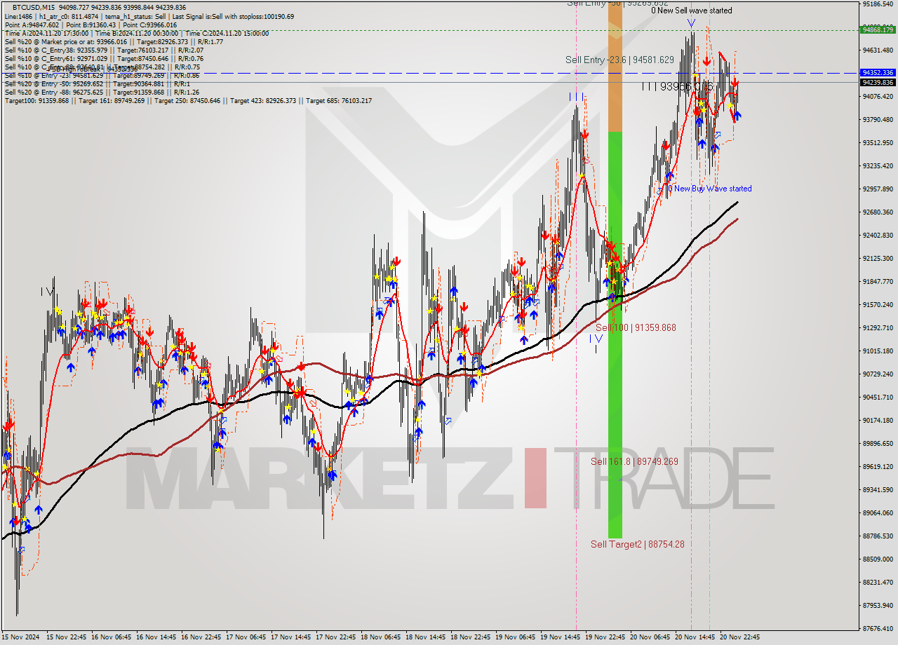 BTCUSD M15 Analysis BTCUSD M15 Signal