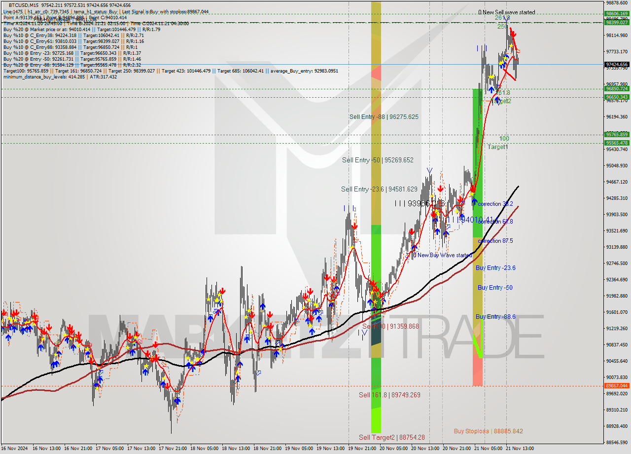BTCUSD M15 Analysis BTCUSD M15 Signal