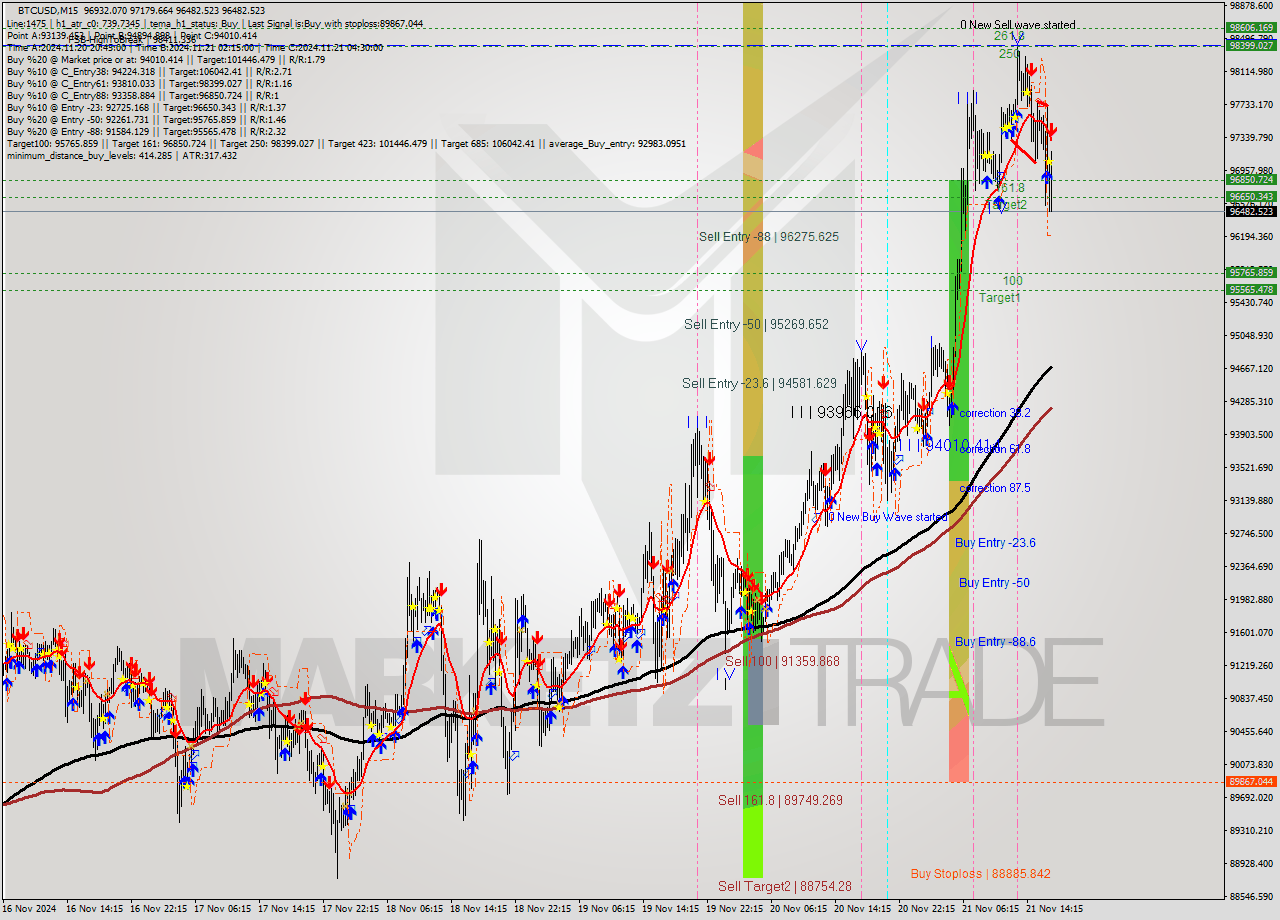 BTCUSD M15 Analysis BTCUSD M15 Signal