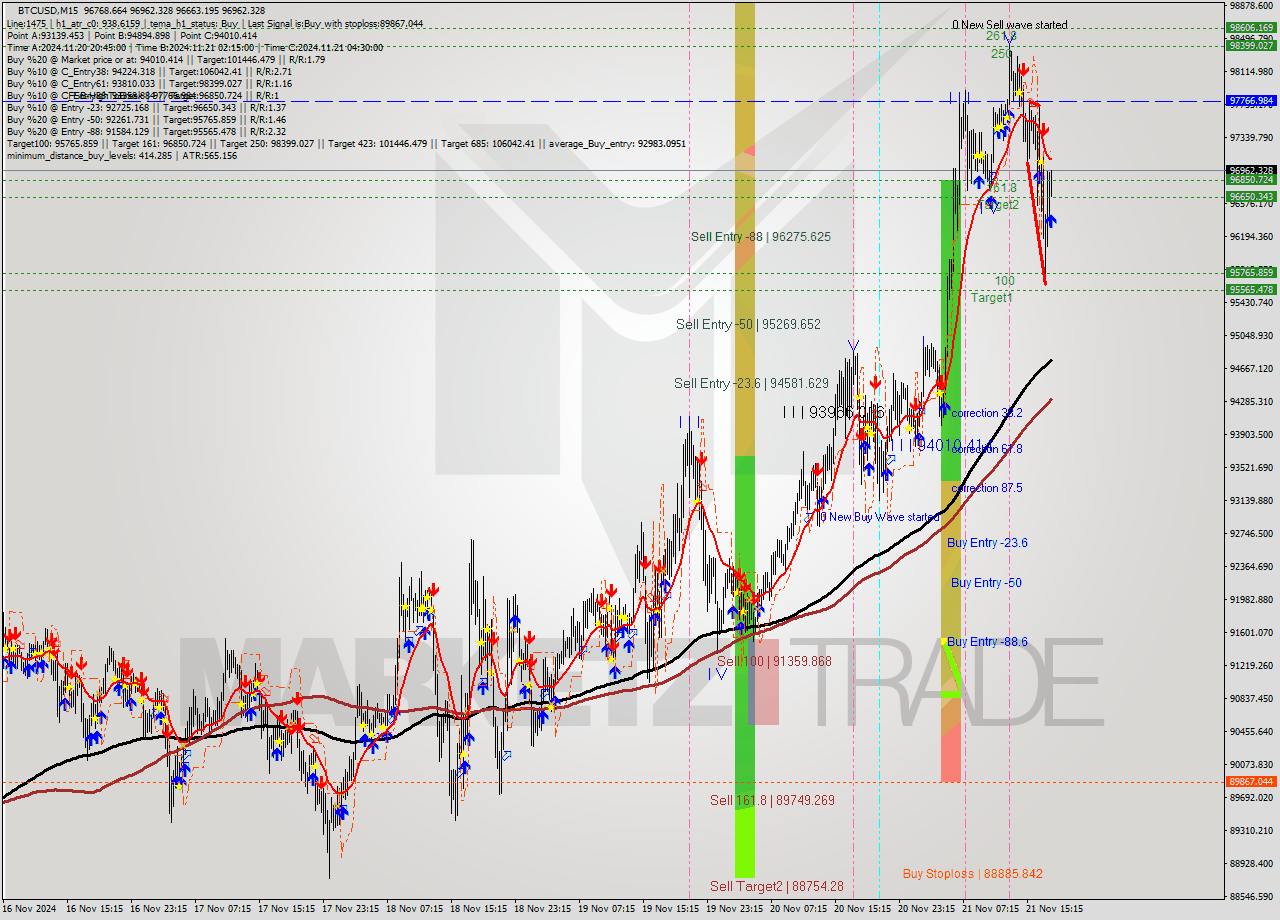 BTCUSD M15 Analysis BTCUSD M15 Signal