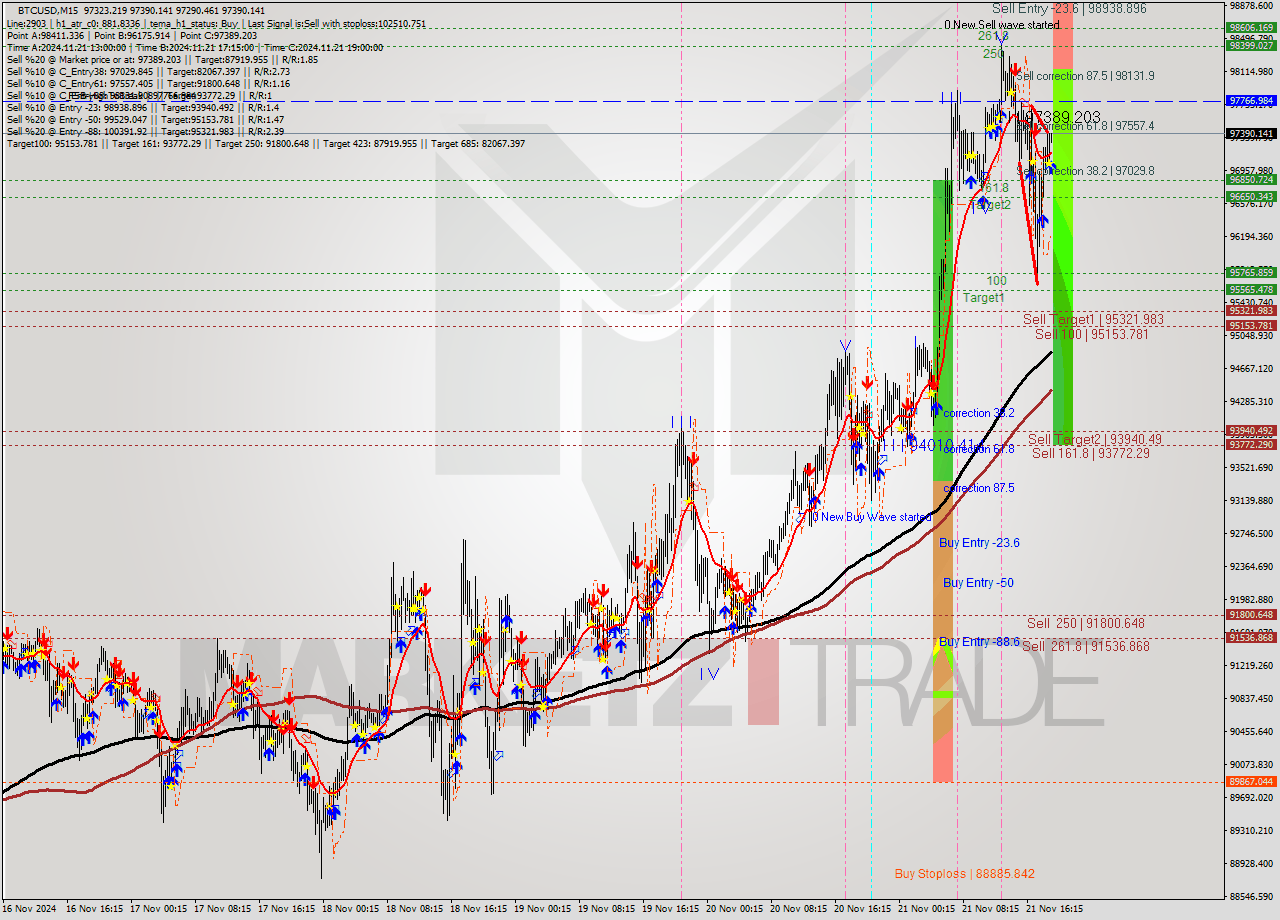 BTCUSD M15 Analysis BTCUSD M15 Signal