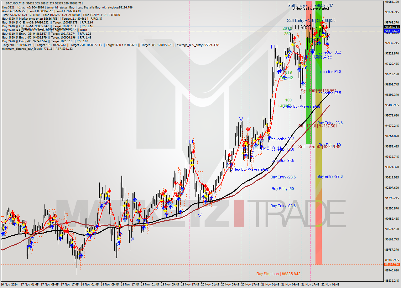 BTCUSD M15 Analysis BTCUSD M15 Signal