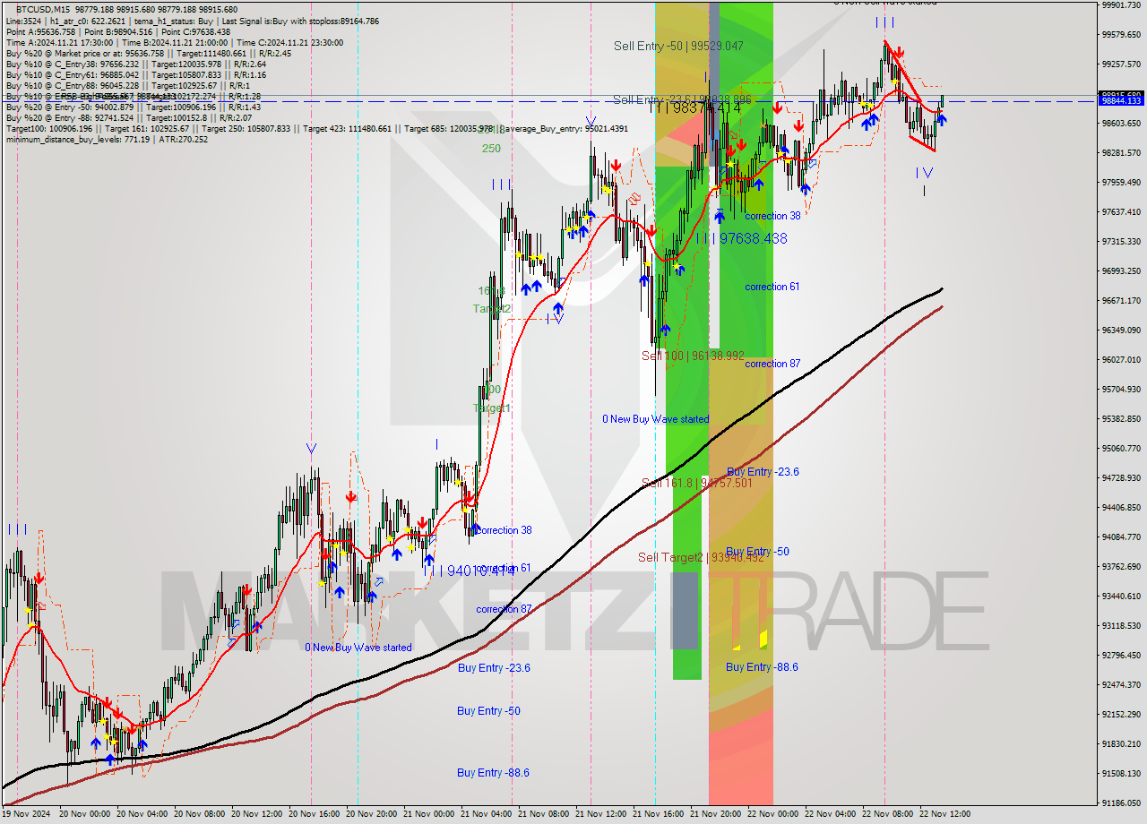 BTCUSD M15 Analysis BTCUSD M15 Signal