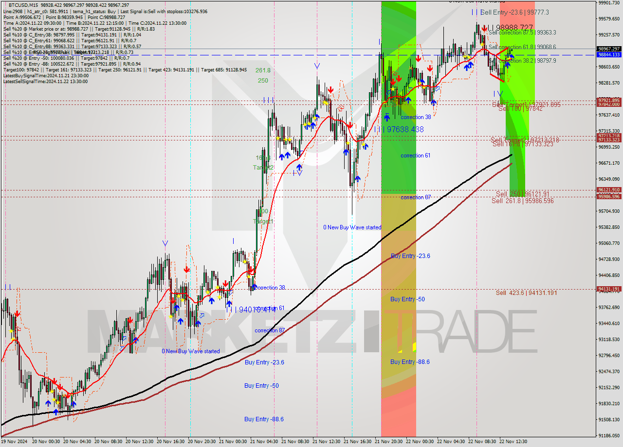 BTCUSD M15 Analysis BTCUSD M15 Signal