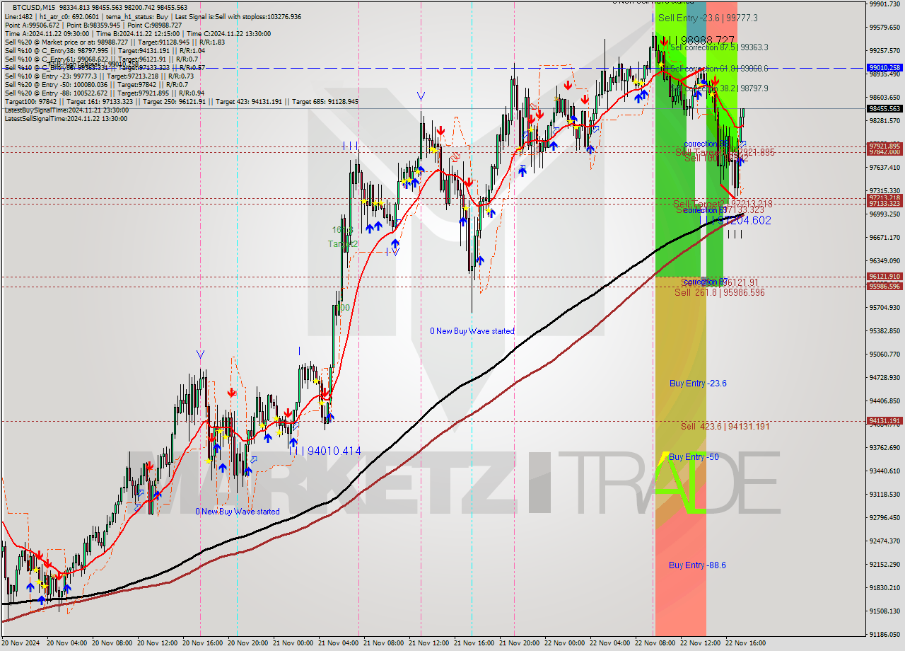 BTCUSD M15 Analysis BTCUSD M15 Signal