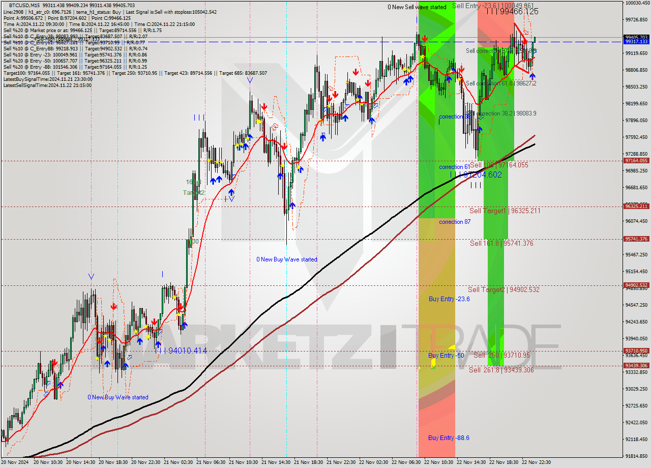 BTCUSD M15 Analysis BTCUSD M15 Signal
