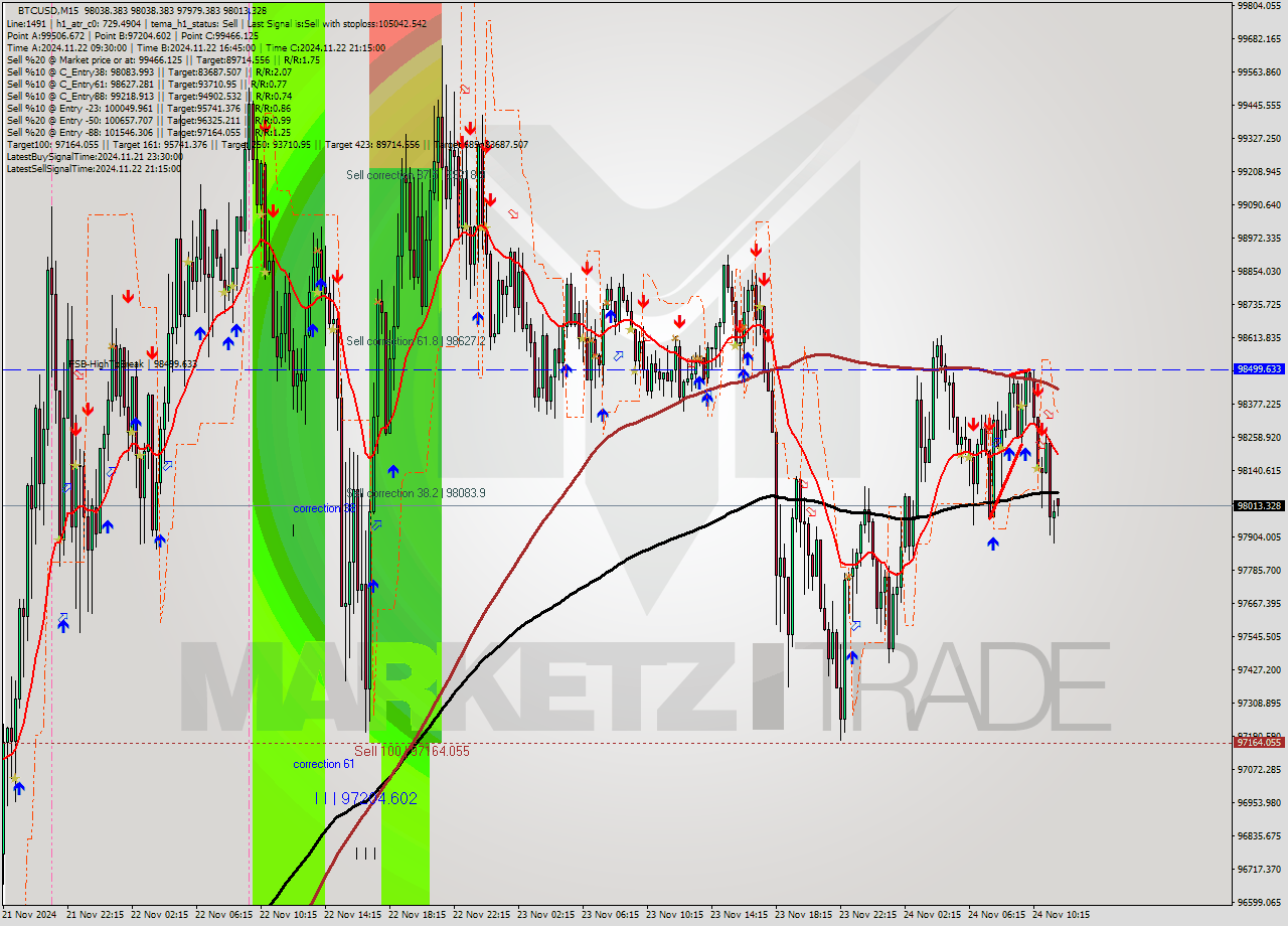 BTCUSD M15 Analysis BTCUSD M15 Signal