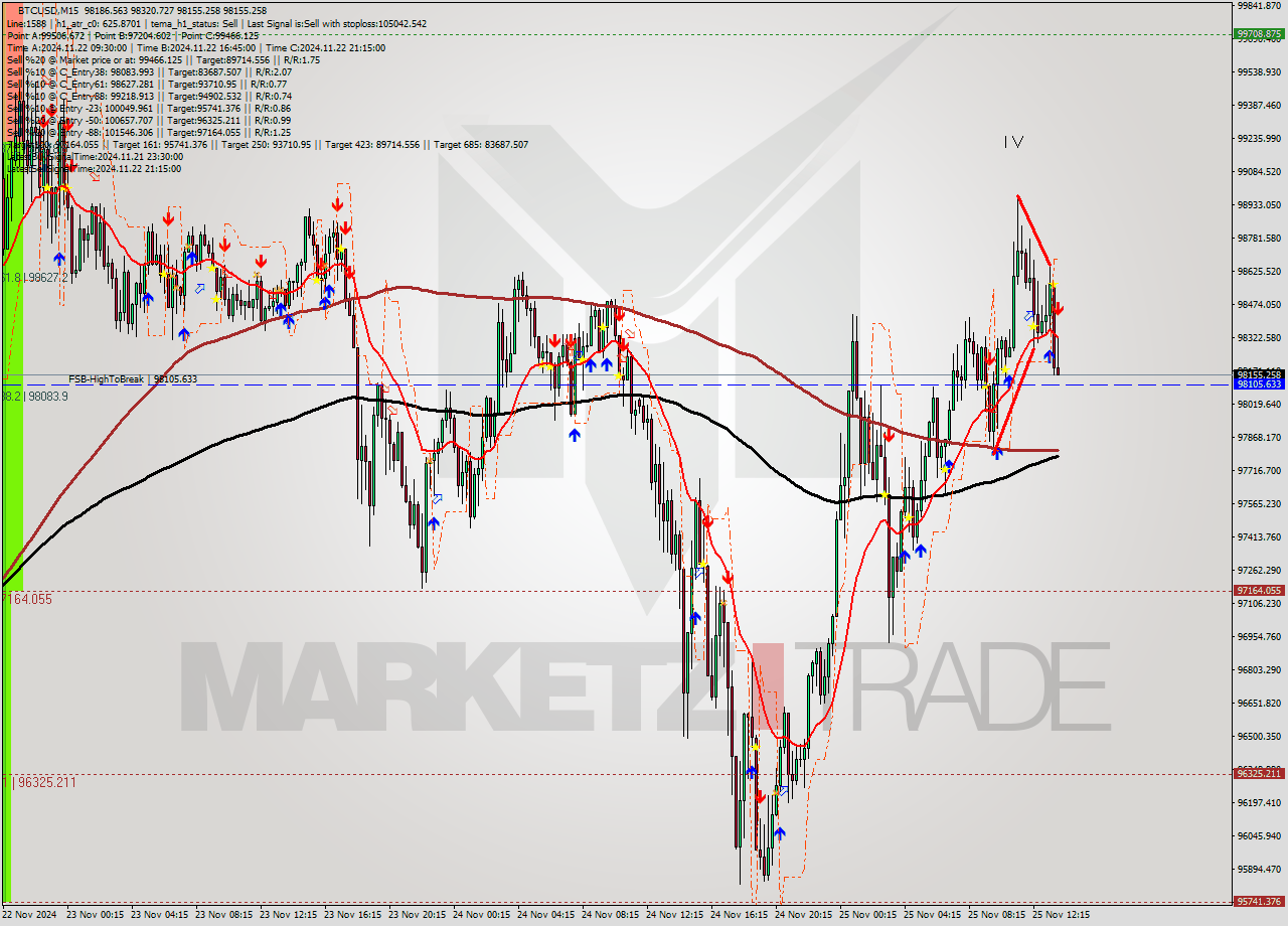 BTCUSD M15 Analysis BTCUSD M15 Signal