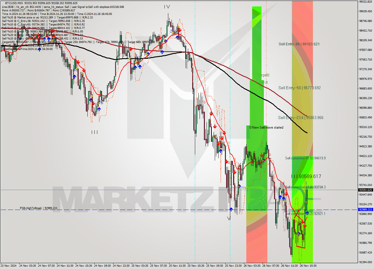 BTCUSD M15 Analysis BTCUSD M15 Signal