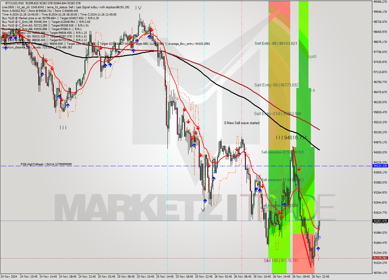 BTCUSD M15 Analysis BTCUSD M15 Signal