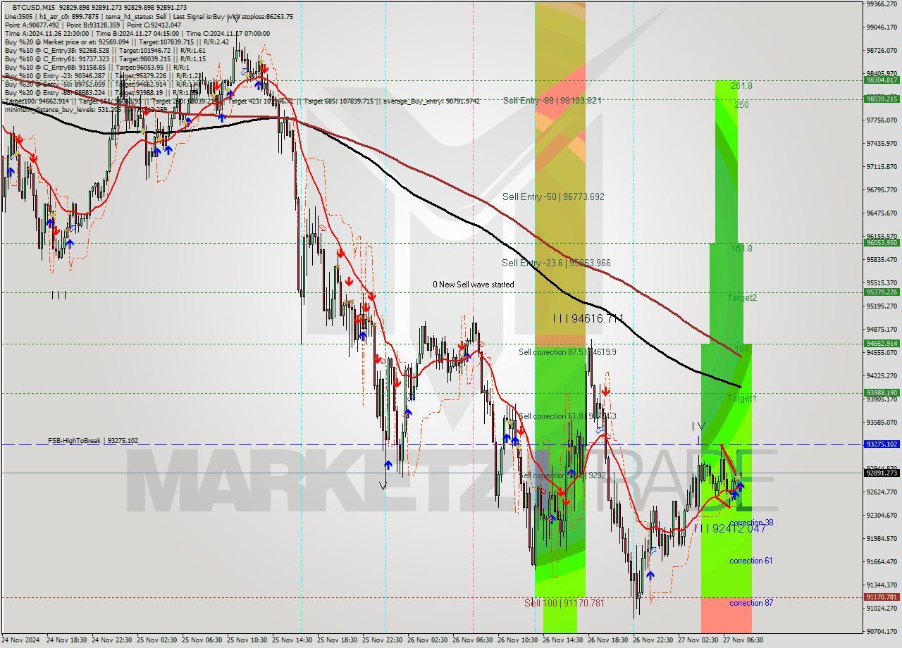 BTCUSD M15 Analysis BTCUSD M15 Signal