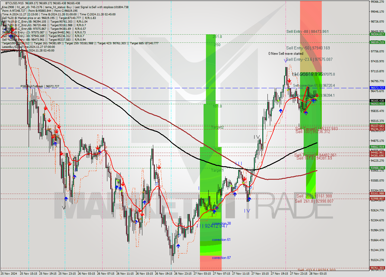 BTCUSD M15 Analysis BTCUSD M15 Signal