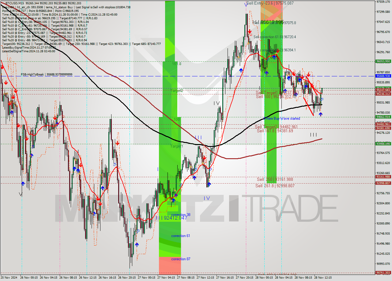 BTCUSD M15 Analysis BTCUSD M15 Signal