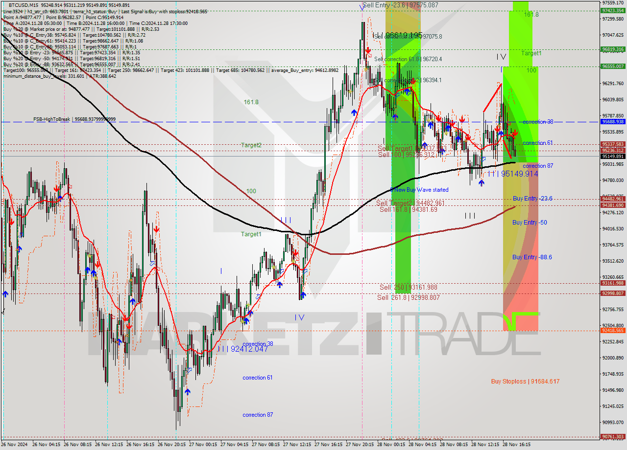 BTCUSD M15 Analysis BTCUSD M15 Signal