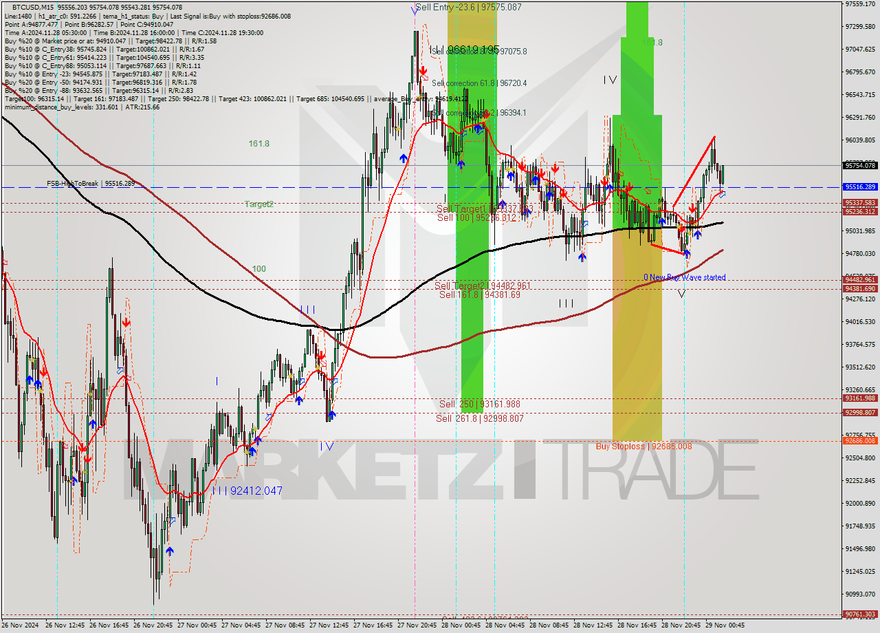 BTCUSD M15 Analysis BTCUSD M15 Signal