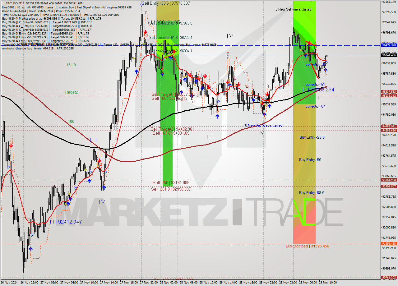 BTCUSD M15 Analysis BTCUSD M15 Signal