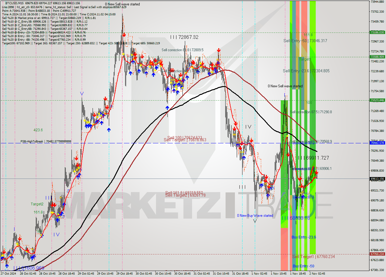 BTCUSD M15 Signal