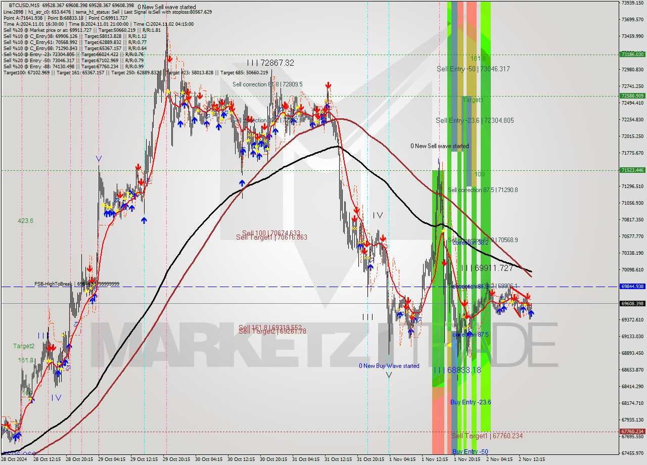 BTCUSD M15 Signal