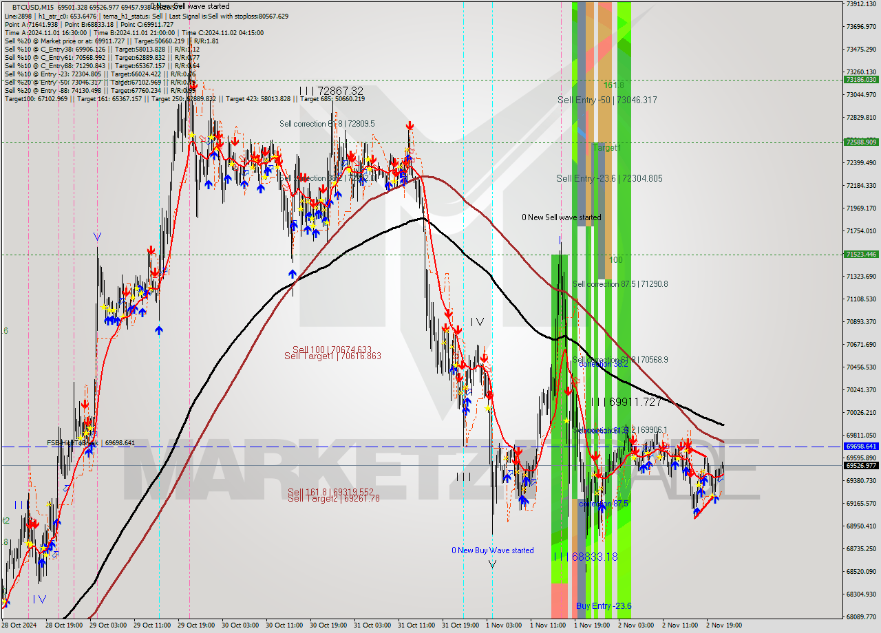 BTCUSD M15 Signal