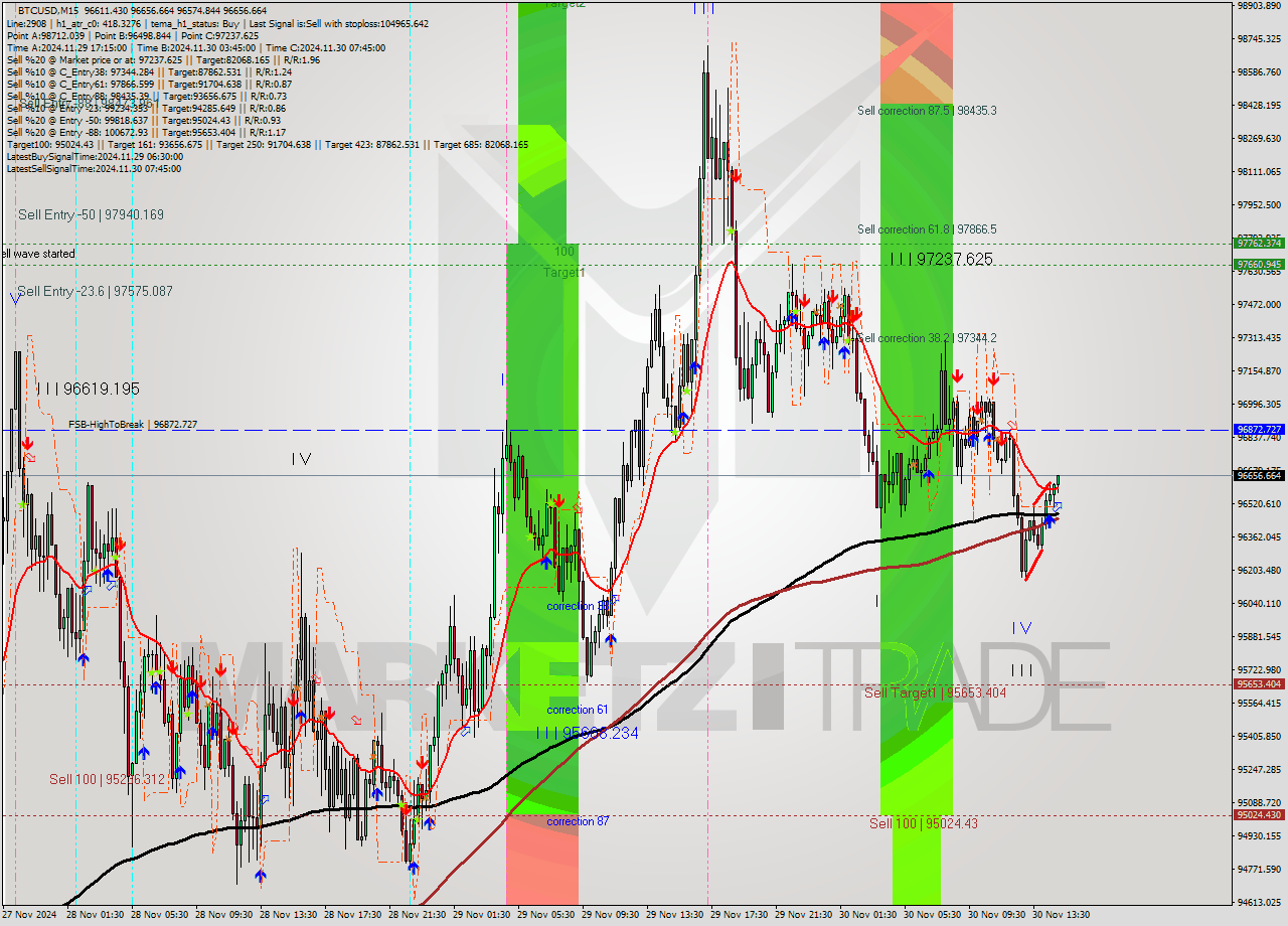 BTCUSD M15 Signal