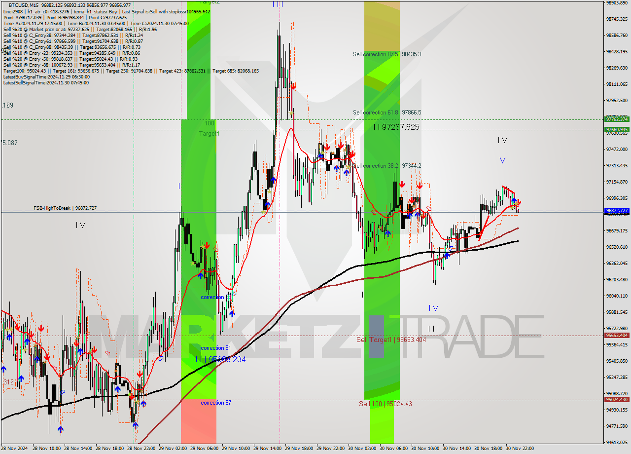 BTCUSD M15 Signal