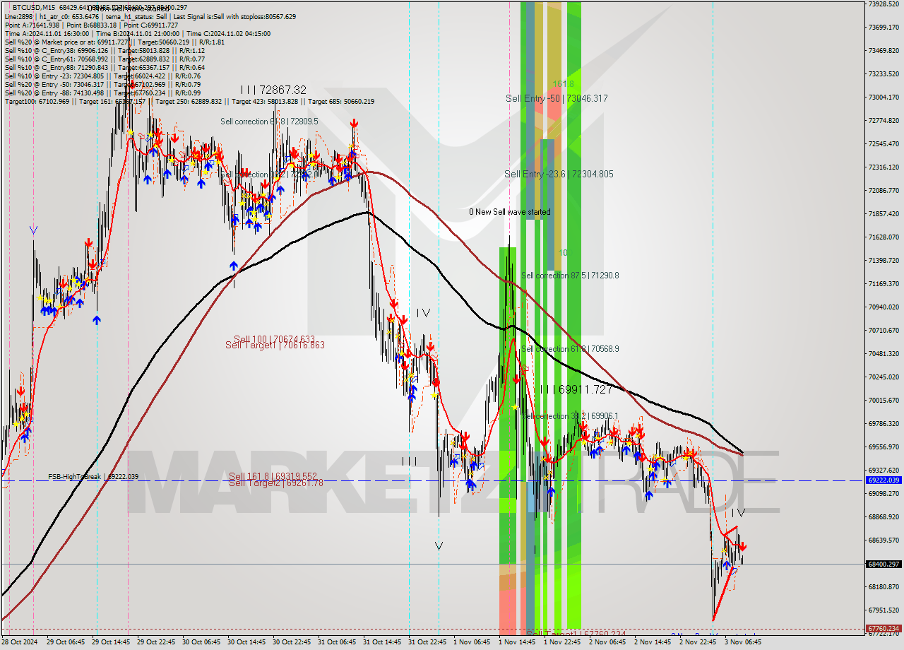 BTCUSD M15 Signal