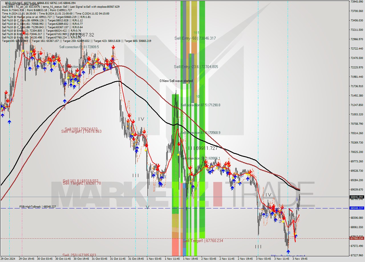 BTCUSD M15 Signal