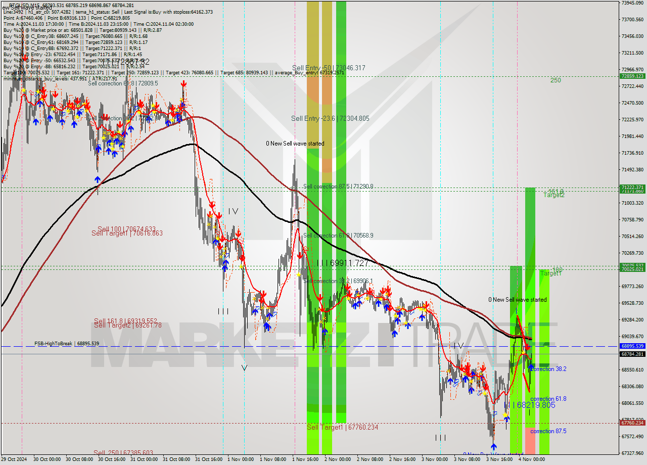 BTCUSD M15 Analysis BTCUSD M15 Signal