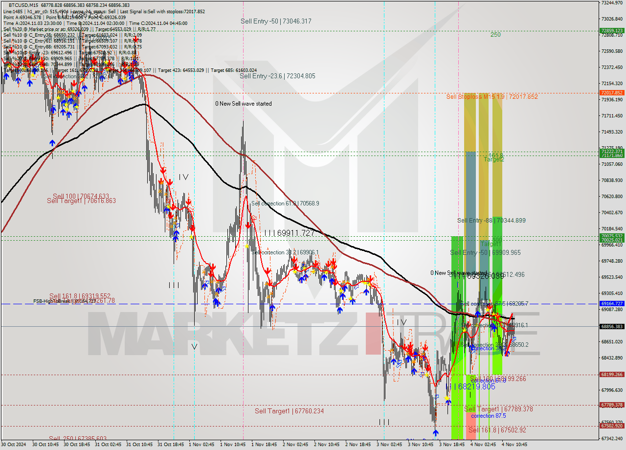 BTCUSD M15 Signal