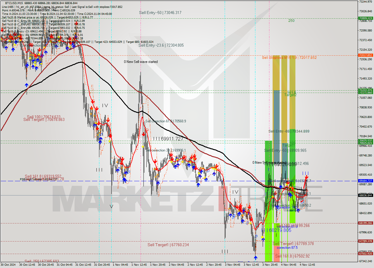 BTCUSD M15 Analysis BTCUSD M15 Signal