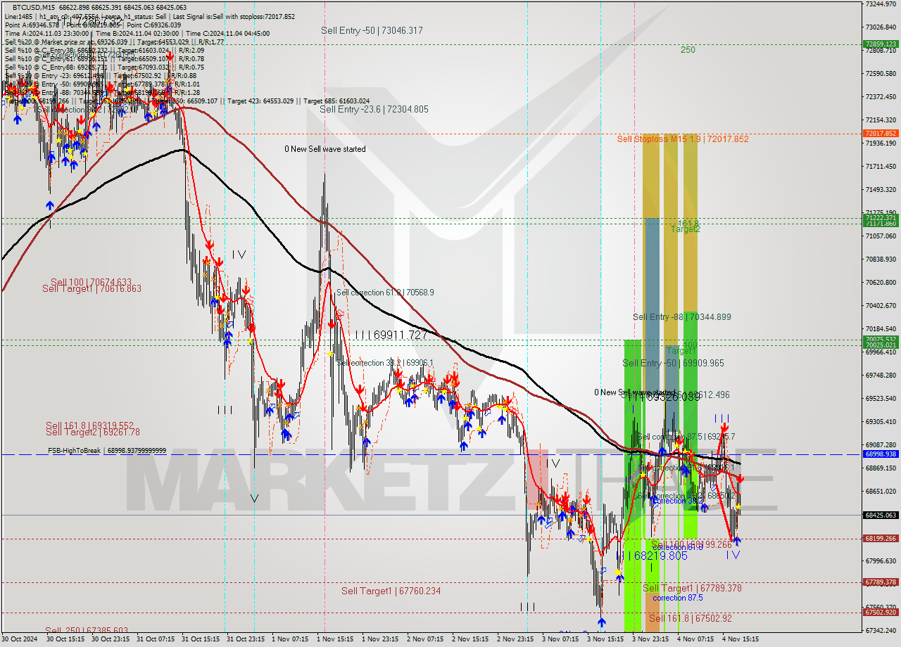 BTCUSD M15 Signal