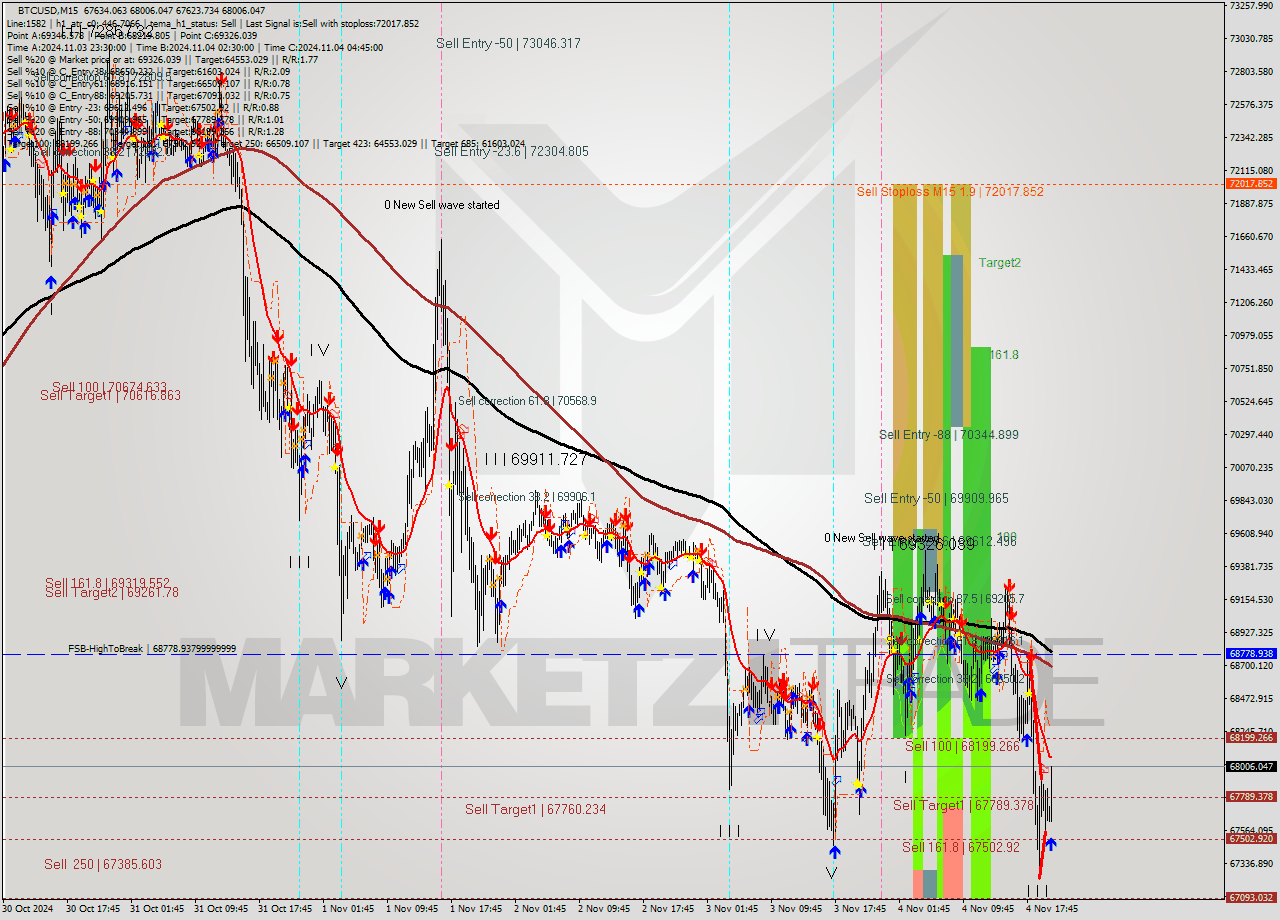 BTCUSD M15 Signal