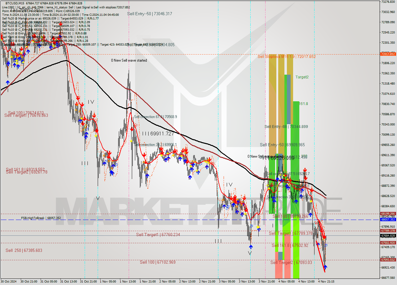 BTCUSD M15 Signal