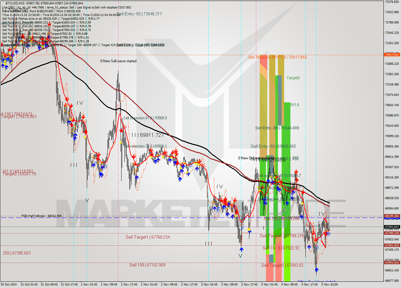 BTCUSD M15 Signal