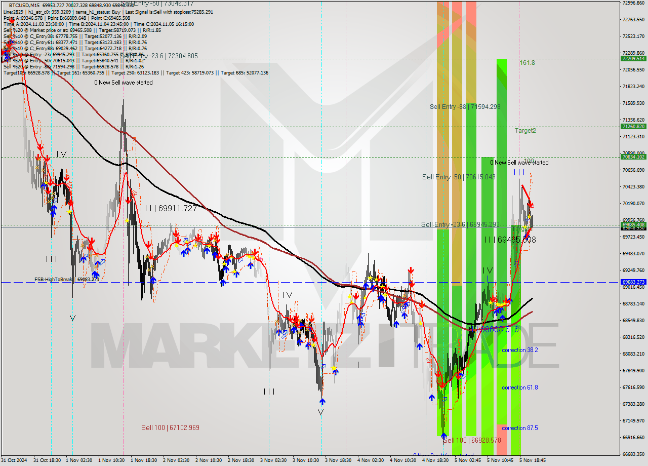 BTCUSD M15 Signal