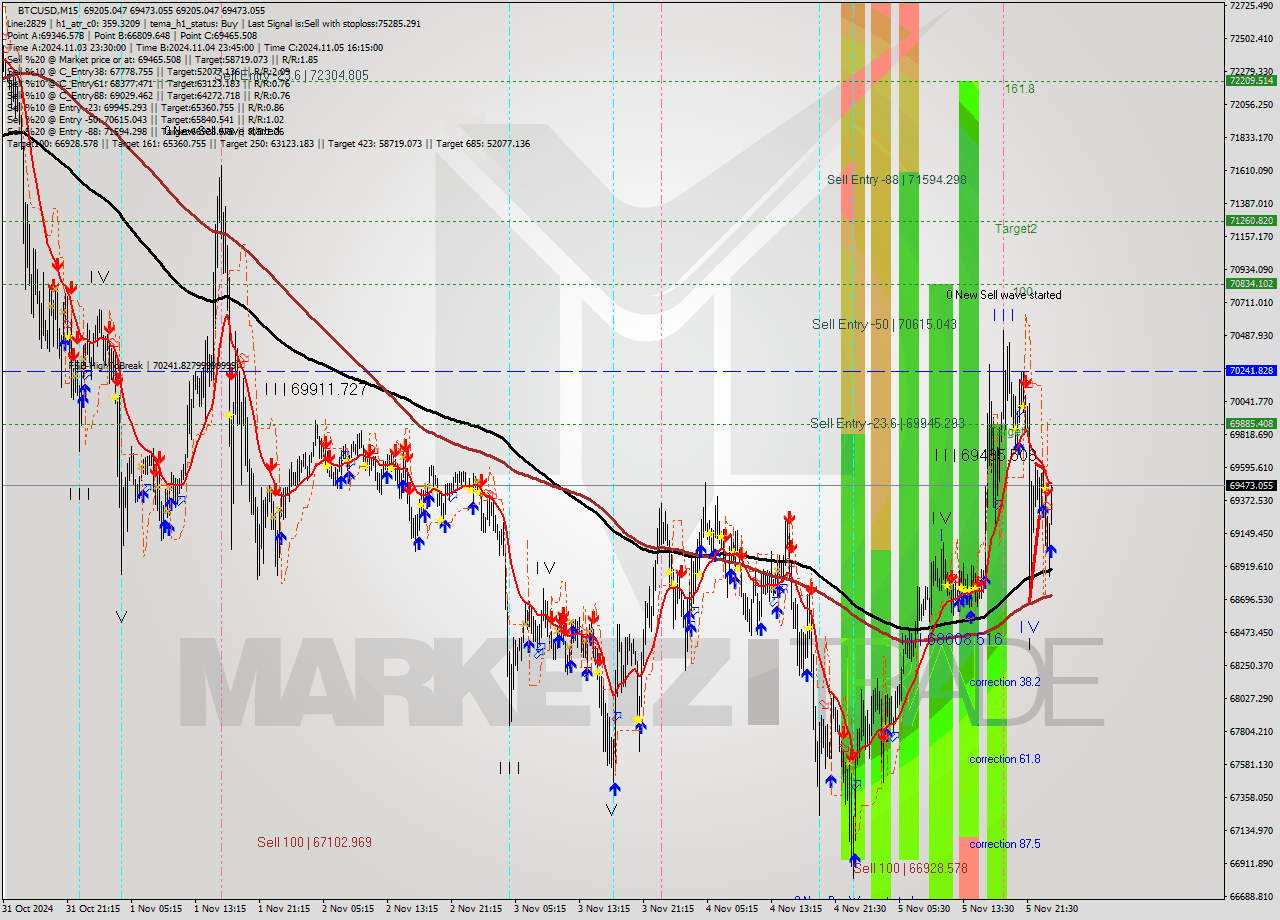 BTCUSD M15 Signal