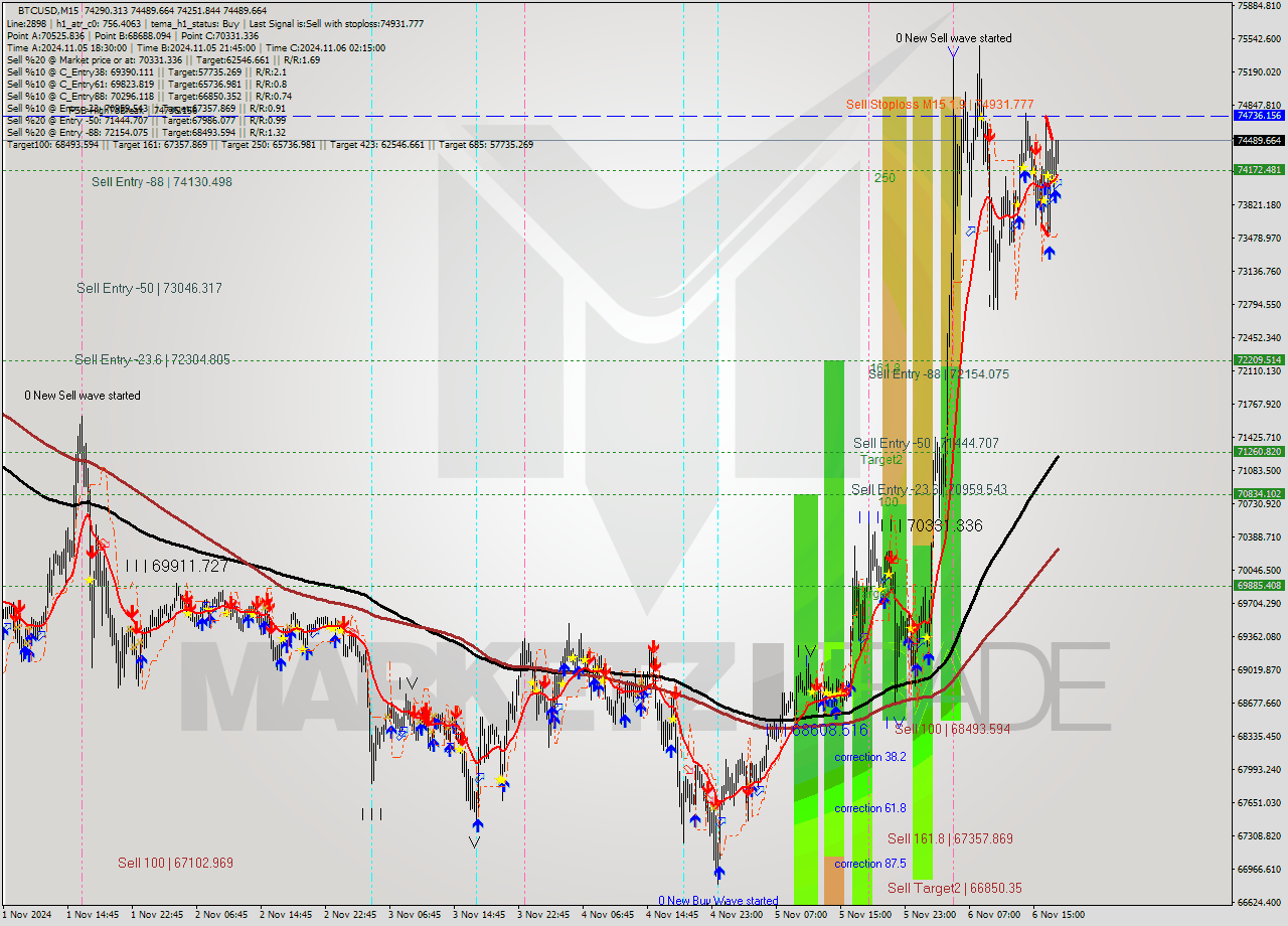 BTCUSD M15 Signal