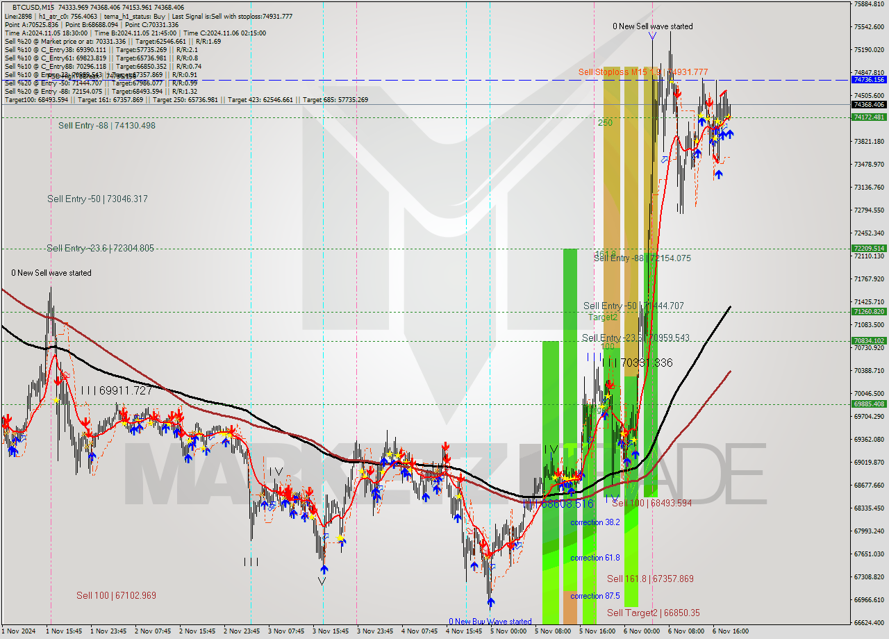 BTCUSD M15 Signal