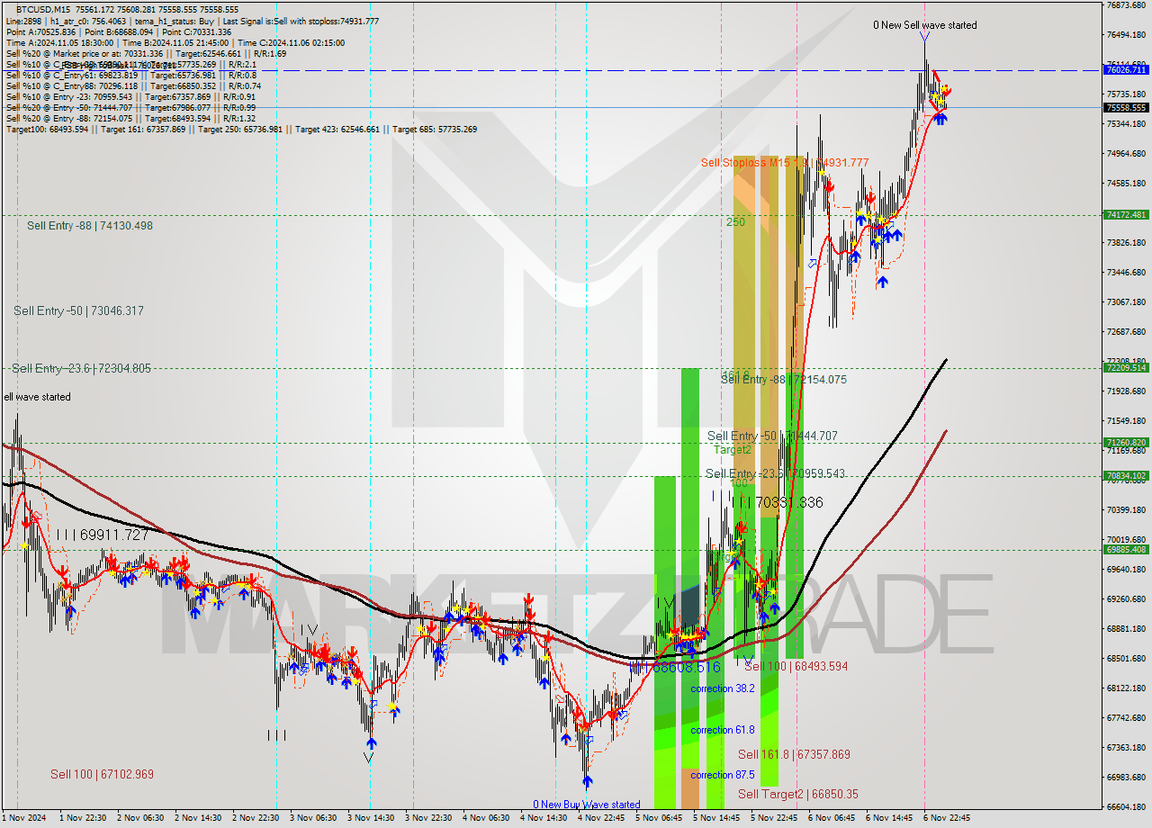 BTCUSD M15 Signal