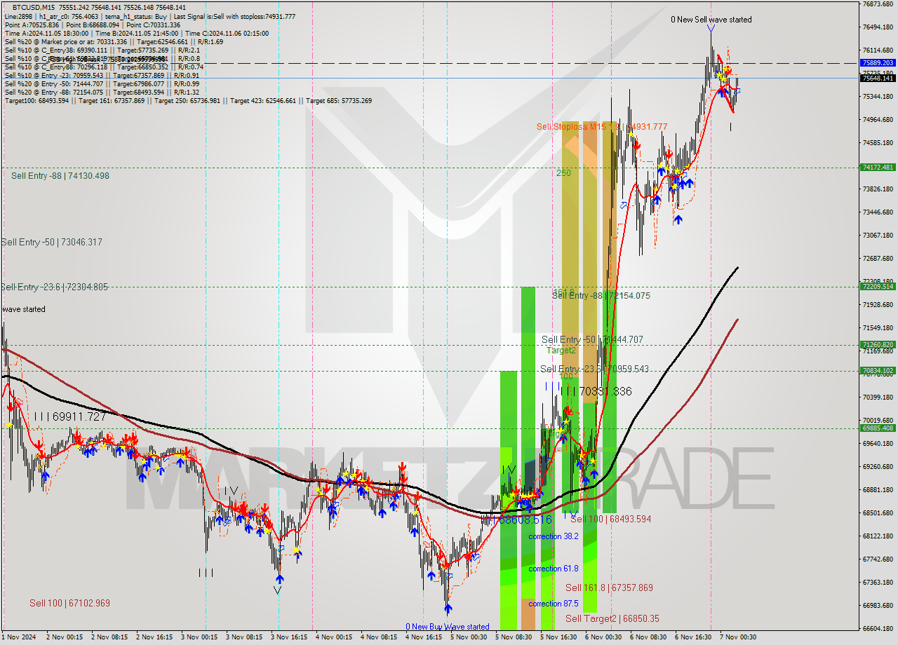 BTCUSD M15 Signal